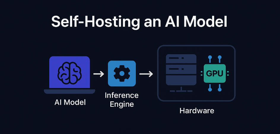 Self Hosted Ai Solutions